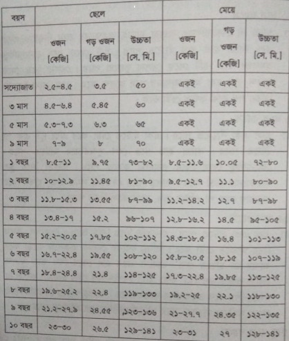 বয়স অনুপাতে শিশুর উচ্চতা ও ওজনের তালিকা | শিশুর প্রতিদিনের পরিচর্যা 